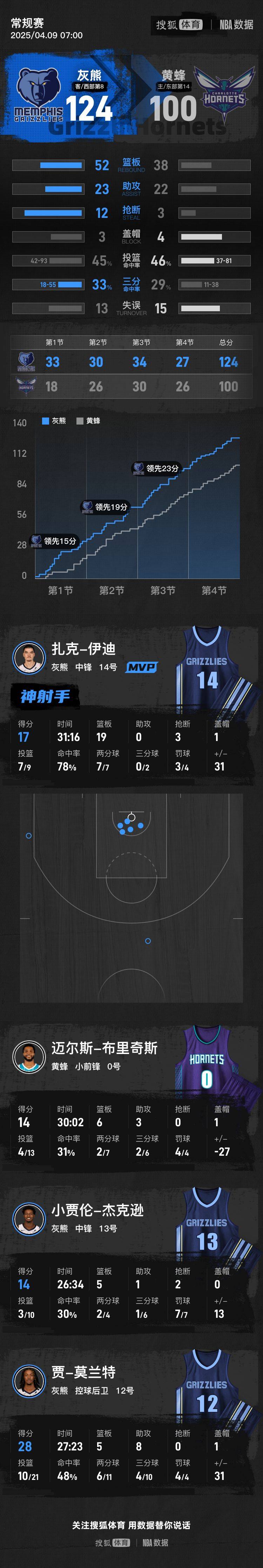 篮网B队绝地反击黄蜂,莫里斯制霸全场 篮网B队绝地反击黄蜂,莫里斯制霸全场